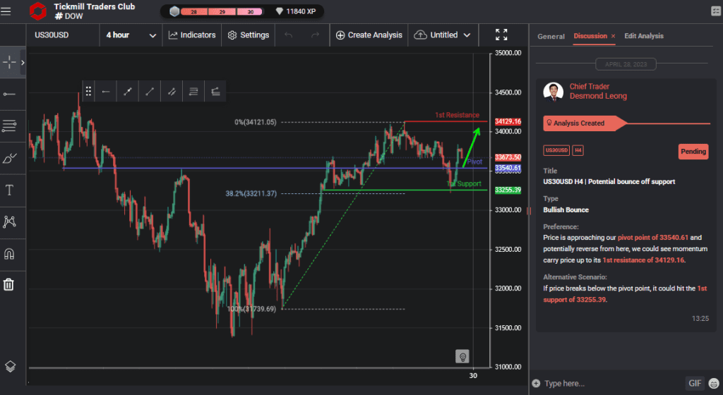 us30usd h4 | potential bounce off support