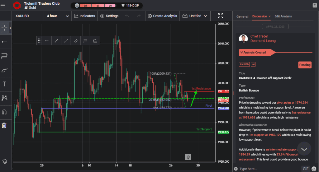 xauusd h4 | bounce off support level