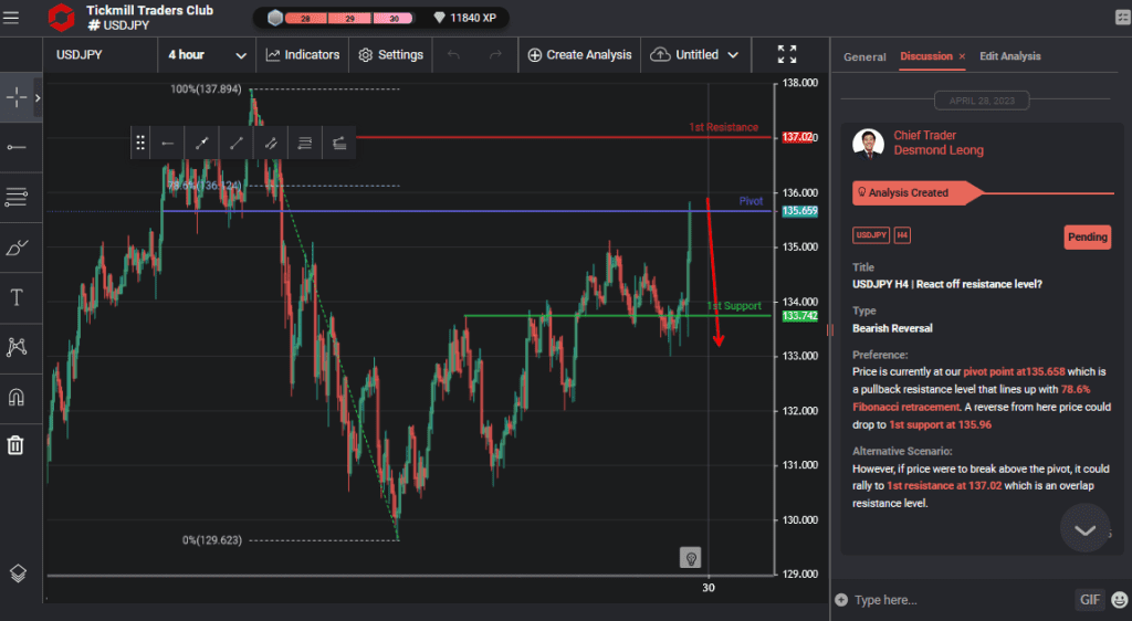 usdjpy h4 | react off resistance level
