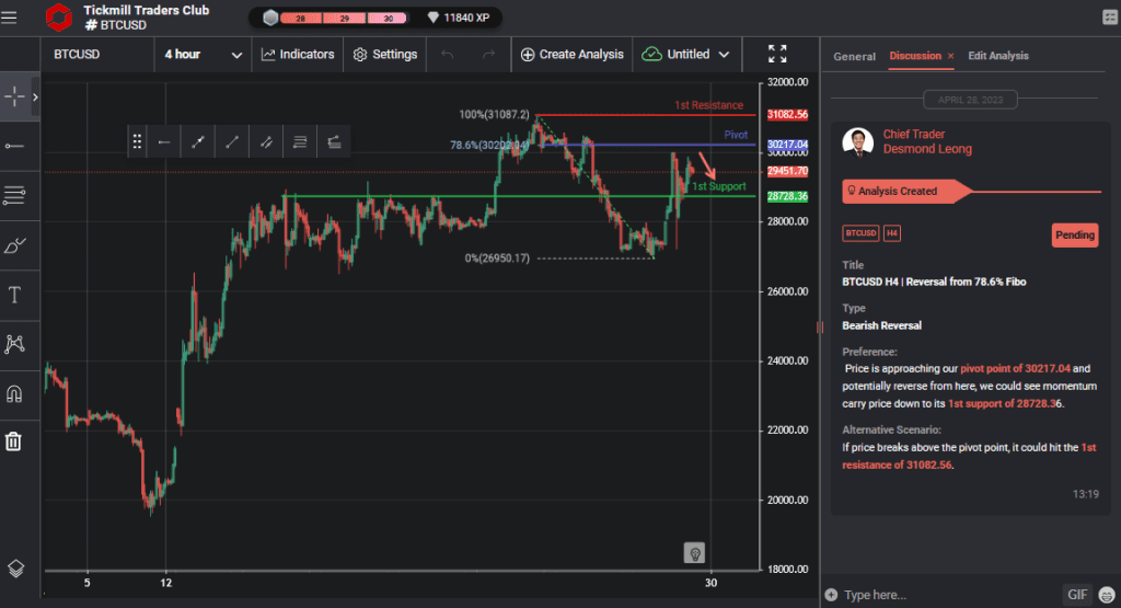 btcusd h4 | reversal from 786 fibo