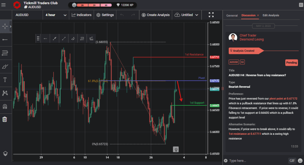 audusd h4 | reverse from a key resistance