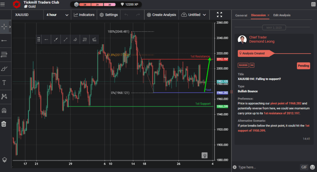 xauusd h4 | falling to support
