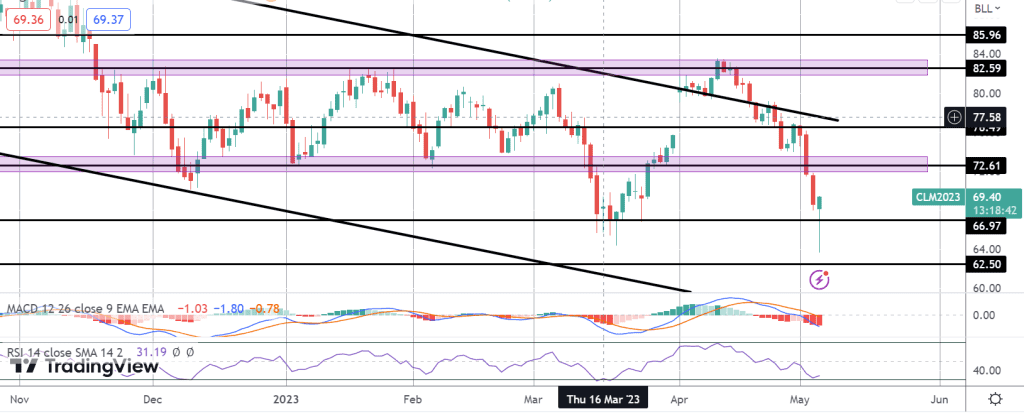 crude oil bounces sharply off the lows recovery coming