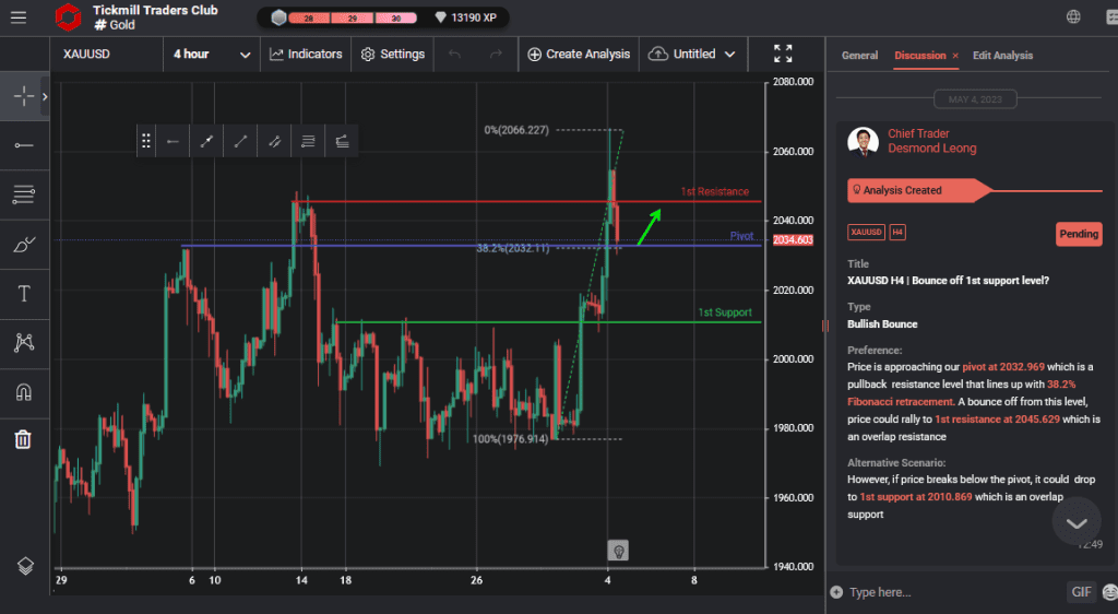 xauusd h4 | bounce off 1st support level