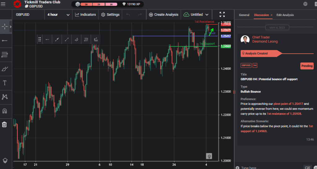 gbpusd h4 | potential bounce off support