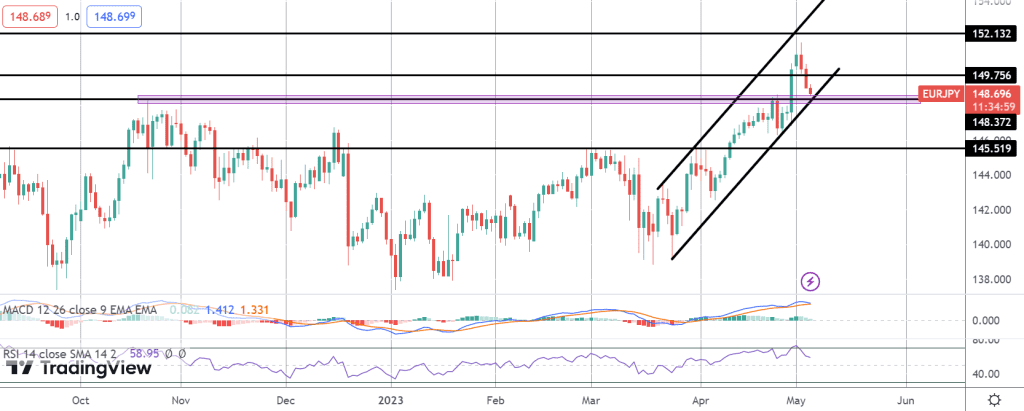 eurjpy testing key support ahead of ecb
