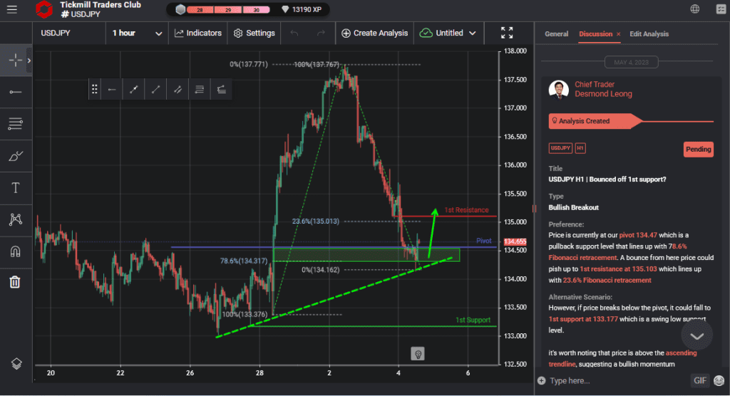 usdjpy h1 | bounced off 1st support