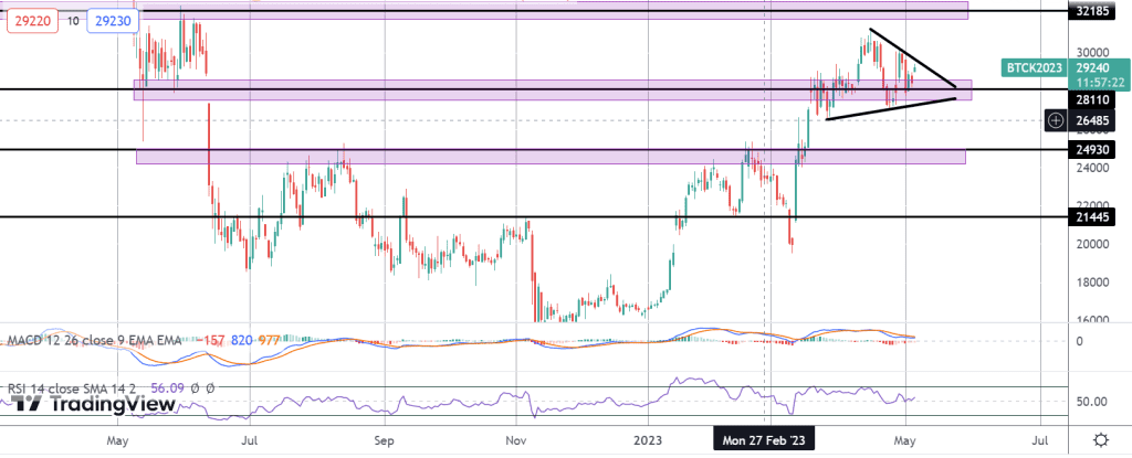 bitcoin rallies as fed signals pause ahead
