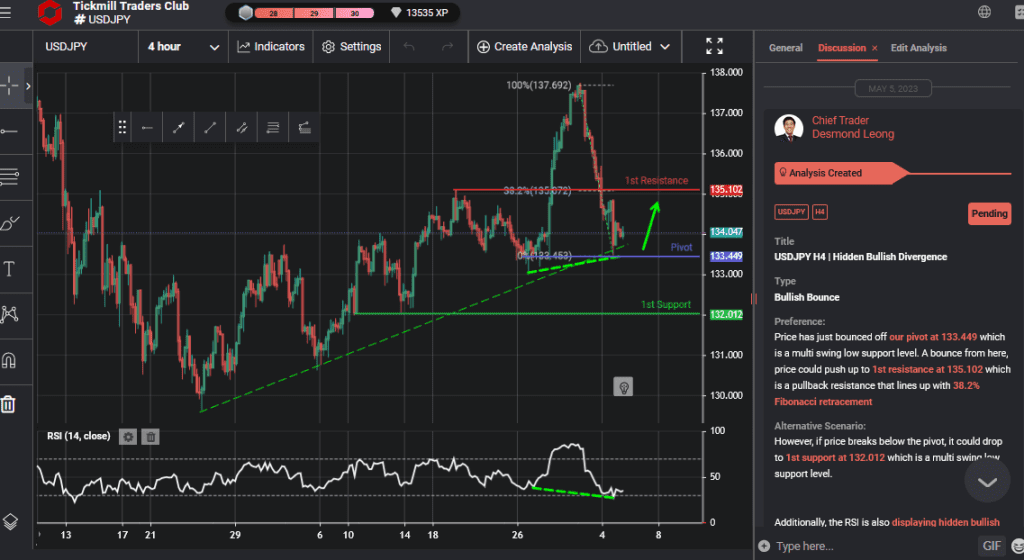 usdjpy h4 | hidden bullish divergence