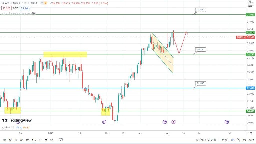 silver forecast correction underway