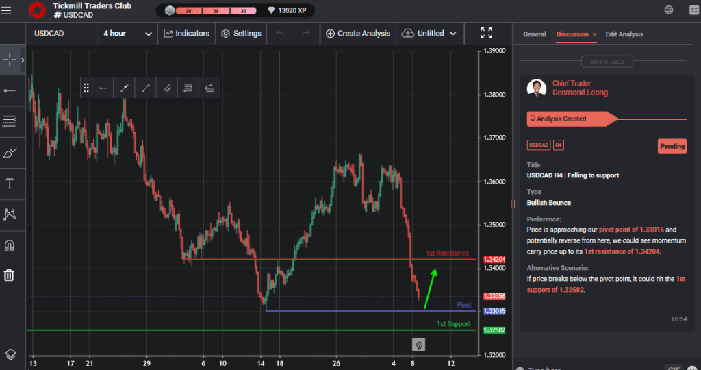usdcad h4 | falling to support
