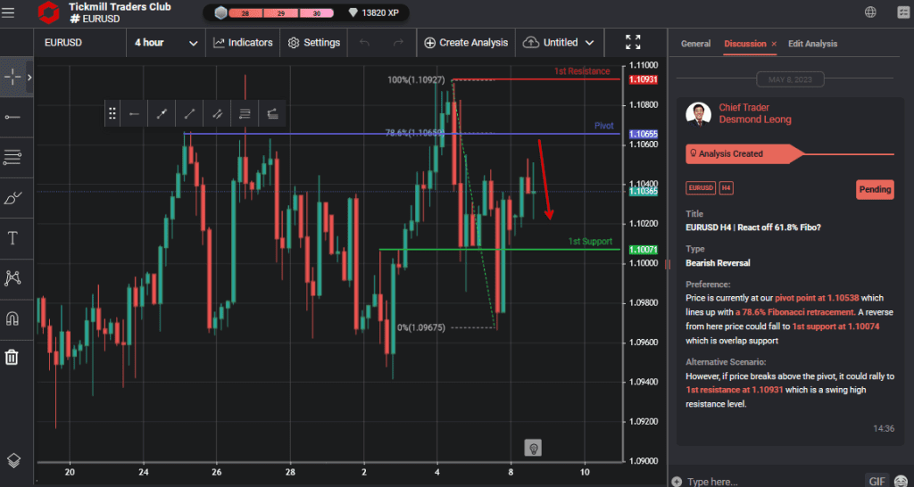 eurusd h4 | react off 618 fibo