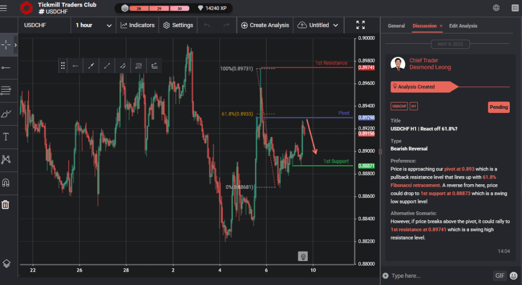 usdchf h1 | react off 618