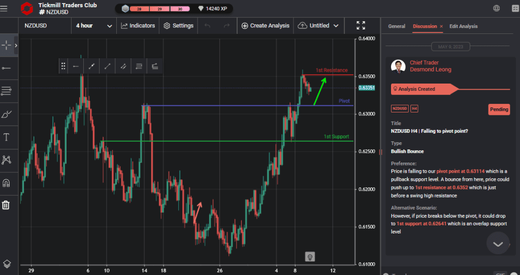 nzdusd h4 | falling to pivot point