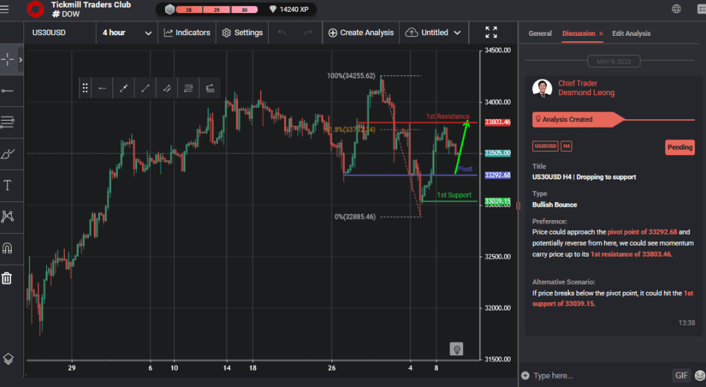 us30usd h4 | dropping to support