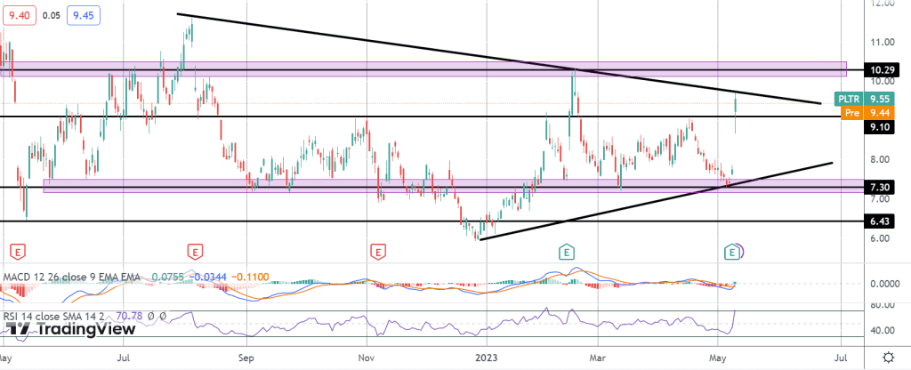 pltr pops on earnings but tech stocks under pressure ahead of uds cpi