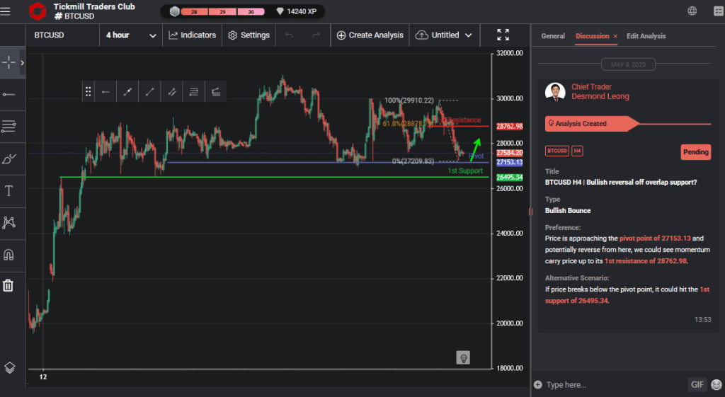 btcusd h4 | bullish reversal off overlap support