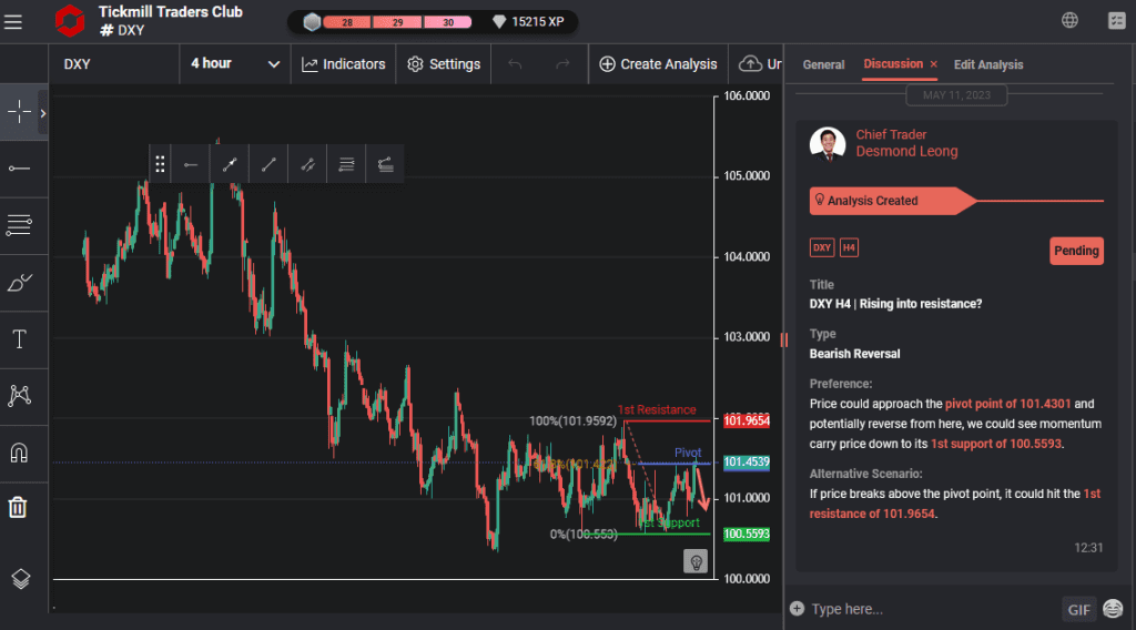 dxy h4 | rising into resistance