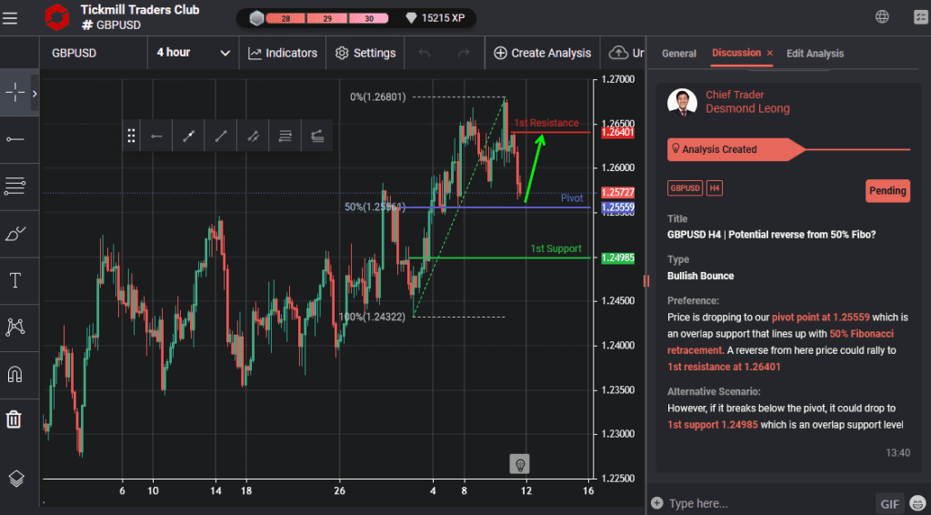 gbpusd h4 | potential reverse from 50 fibo