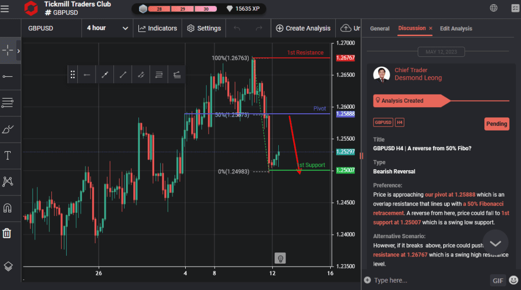 gbpusd h4 | a reverse from 50 fibo