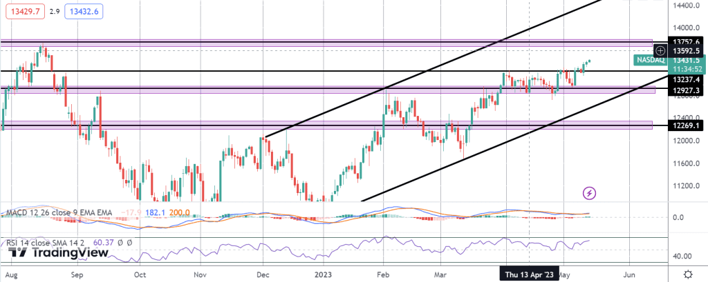 nasdaq breaks out us consumer data on watch