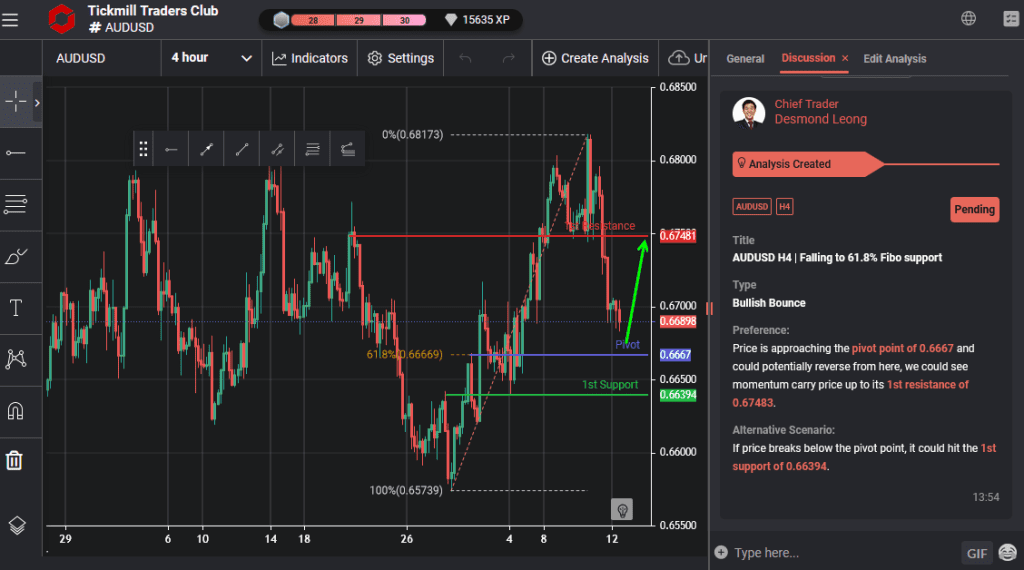 audusd h4 | falling to 618 fibo support