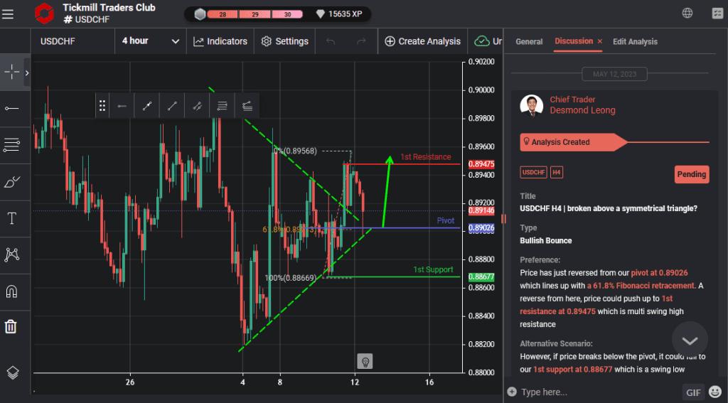 usdchf h4 | broken above a symmetrical triangle