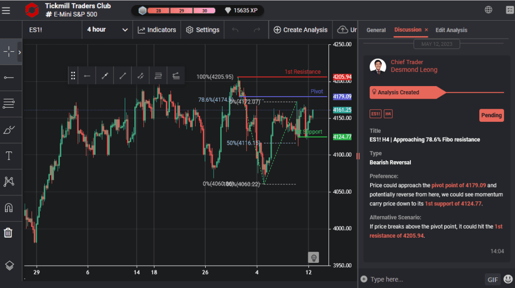 es1 h4 | approaching 786 fibo resistance