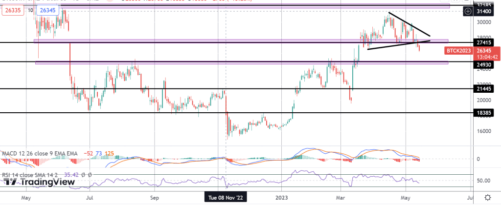 bitcoin breaks lows as sentiment sours