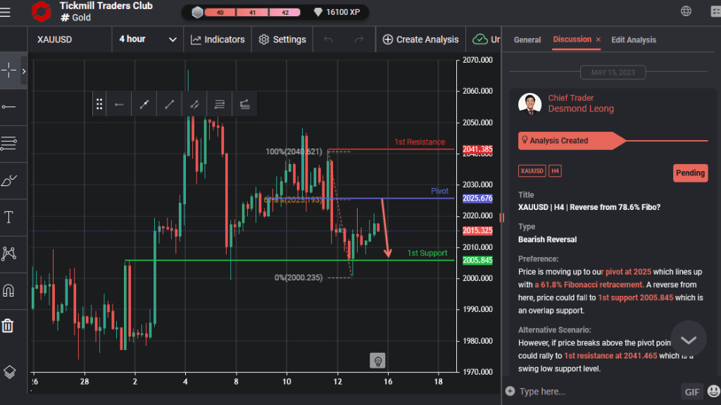 xauusd | h4 | reverse from 786 fibo