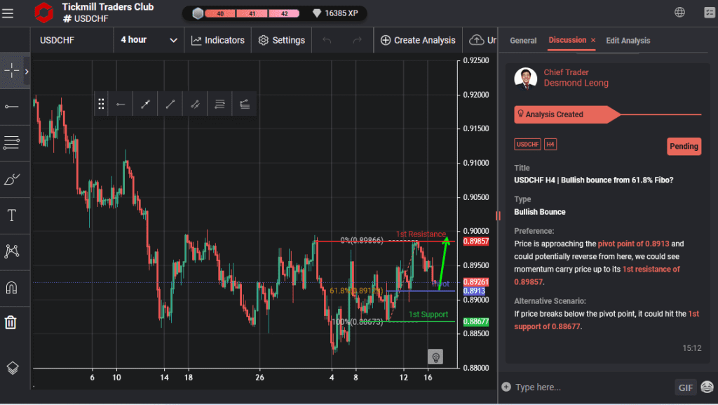 usdchf h4 | bullish bounce from 618 fibo