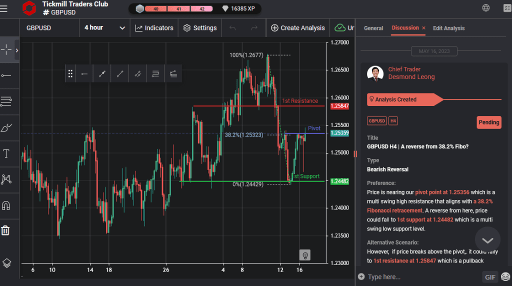 gbpusd h4 | a reverse from 382 fibo