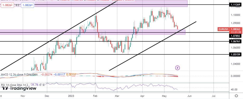 eurusd fall deepens as debt ceiling uncertainty builds
