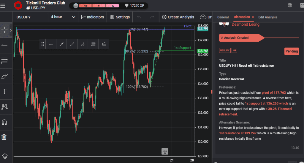 usdjpy h4 | react off 1st resistance
