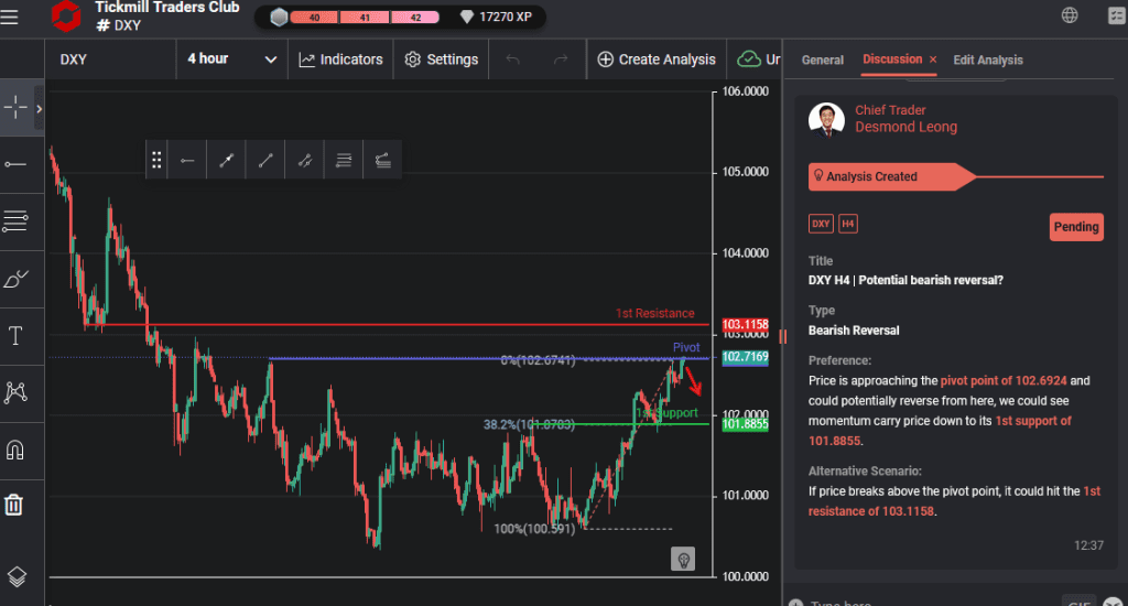 dxy h4 | potential bearish reversal