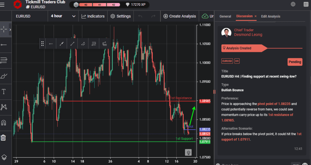 eurusd h4 | finding support at recent swing low