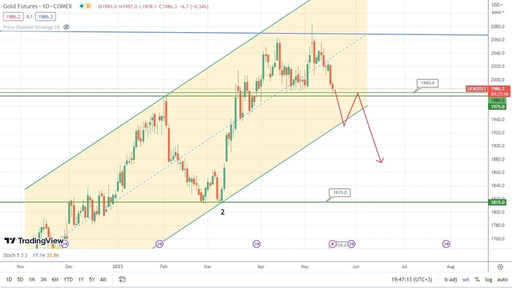 gold forecast the double top formation underway