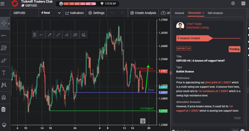 gbpusd h4 | a bounce off support level