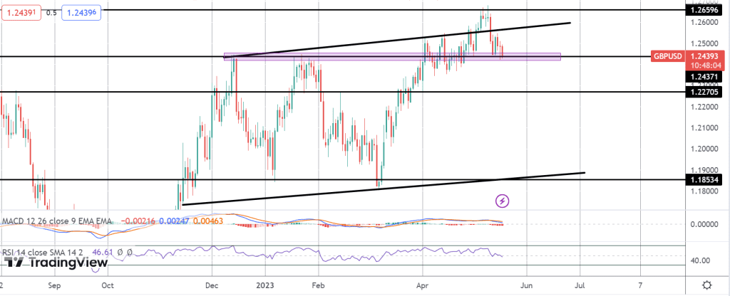 gbpusd reversing lower as usd rallies