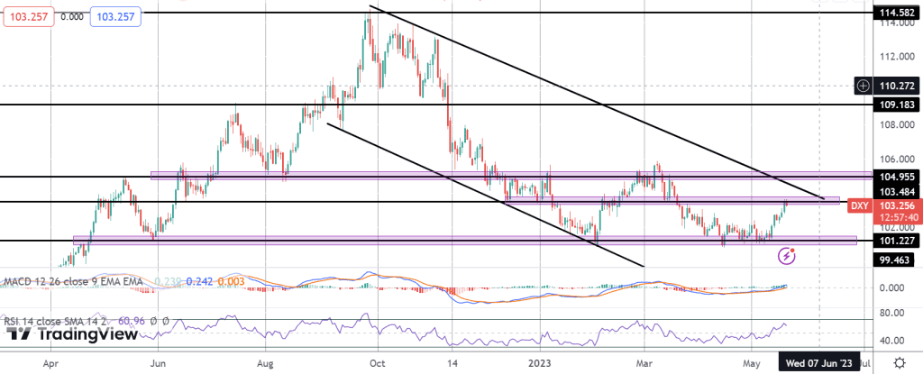 dollar higher on debt ceiling optimism fed hawkishness