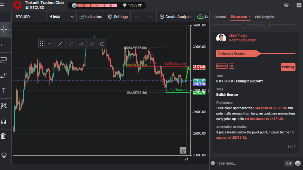 btcusd h4 | falling to support