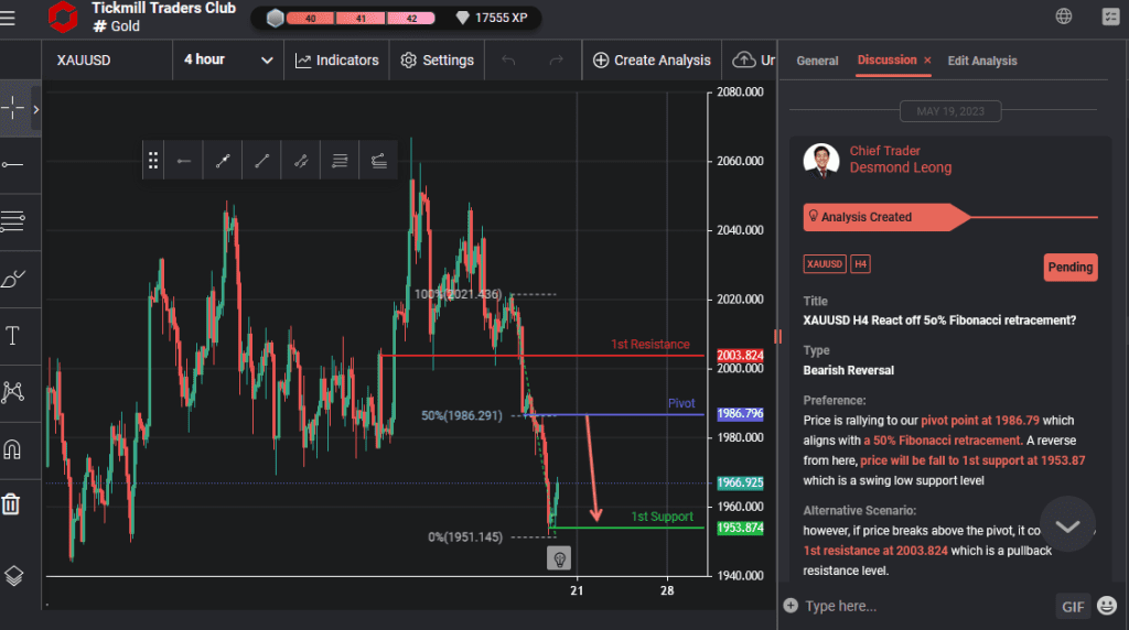 xauusd h4 react off 5o fibonacci retracement