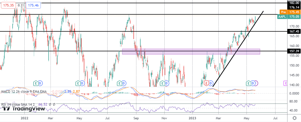 apple higher pre market amidst risk on rally