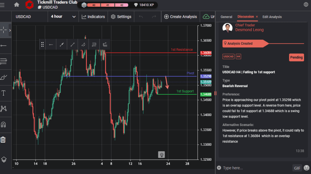 usdcad h4 | falling to 1st support