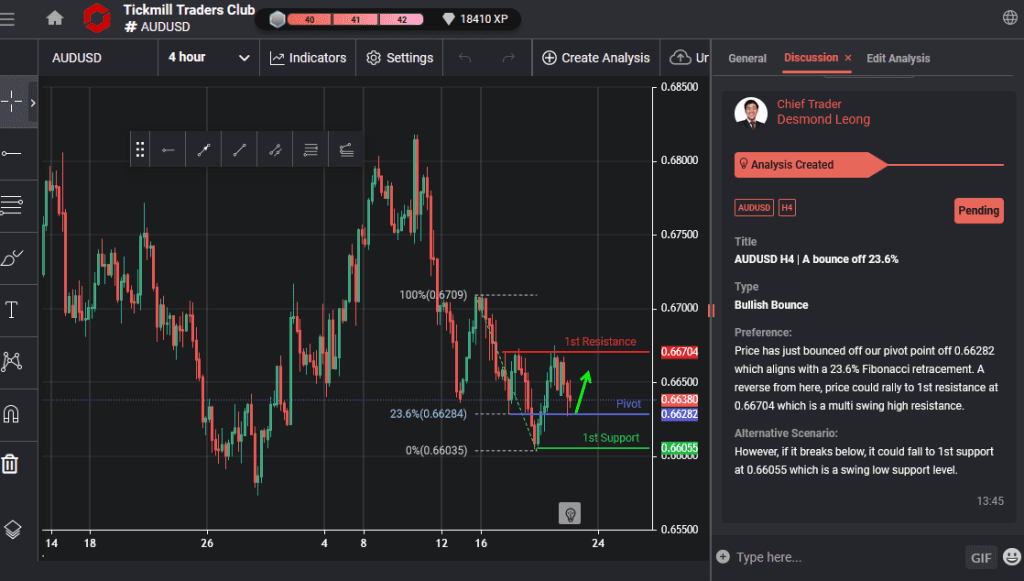 audusd h4 | a bounce off 236