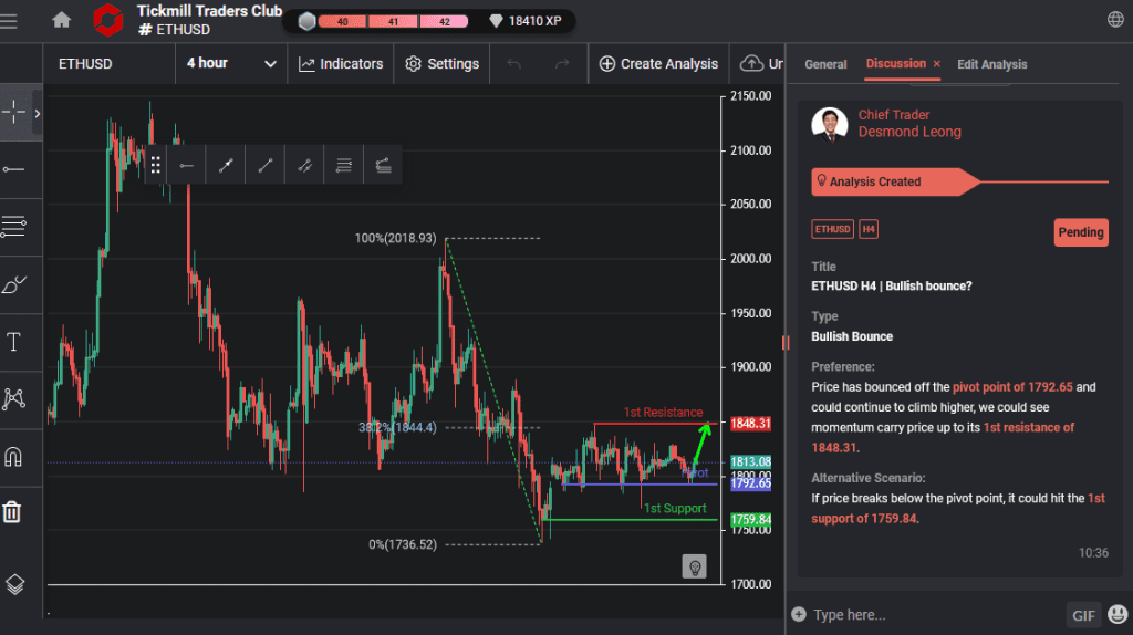 ethusd h4 | bullish bounce
