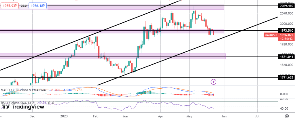 gold prices plunging ahead of us pmis