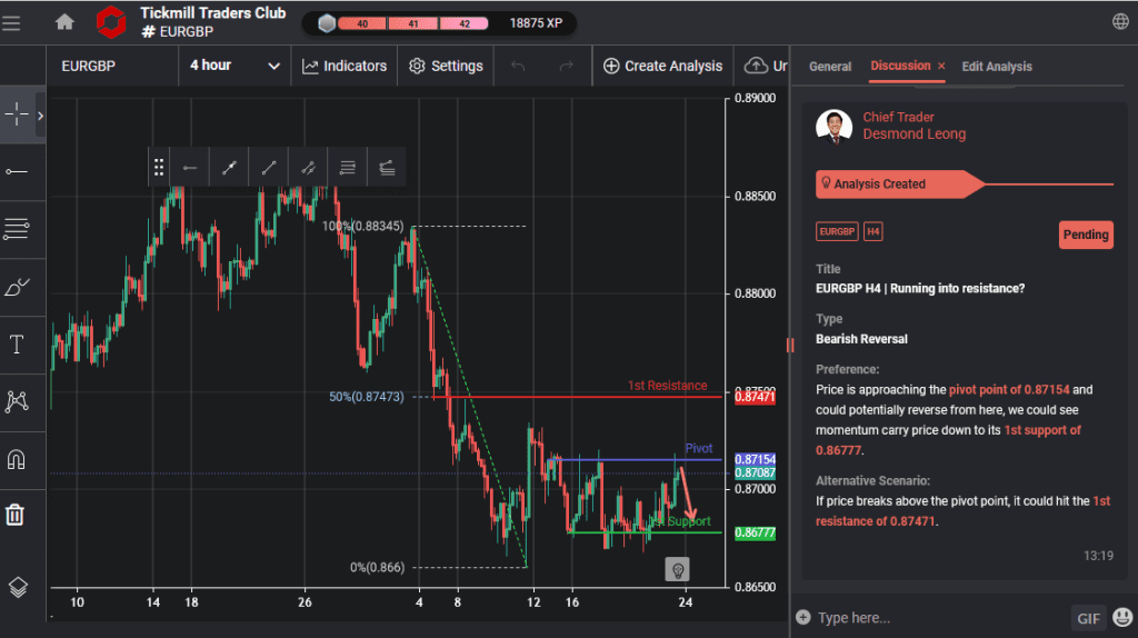 eurgbp h4 | running into resistance