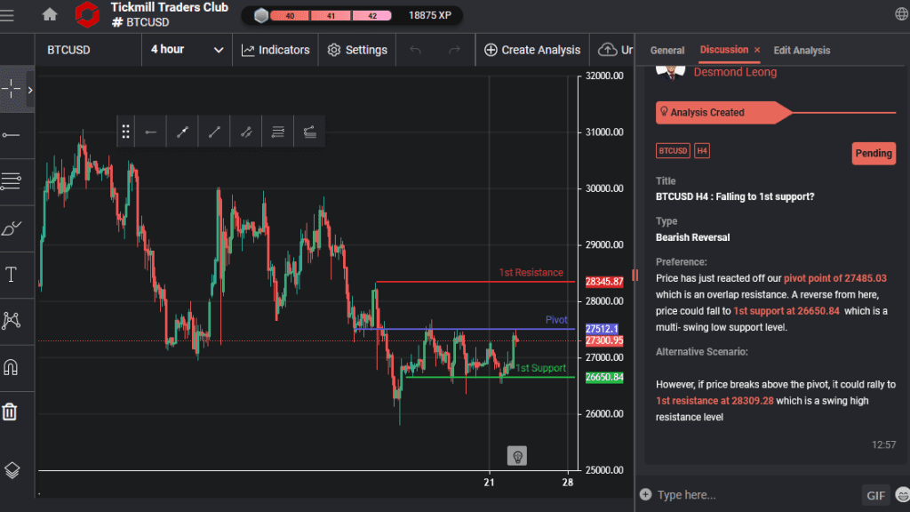 btcusd h4 falling to 1st support