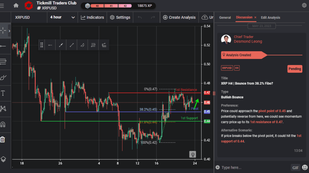 xrp h4 | bounce from 382 fibo